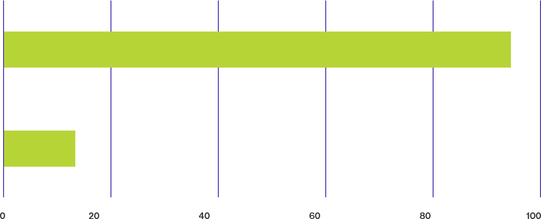 O nas - Liczba projektów